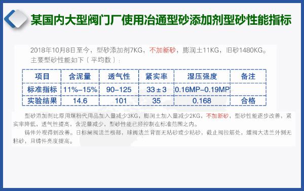 某國內大型閥門廠使用冶通型砂添加劑型砂性能指標